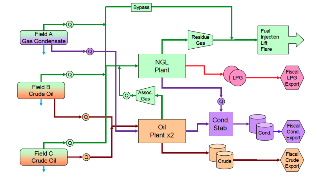 Production Allocation Deployment from Concept to Operation